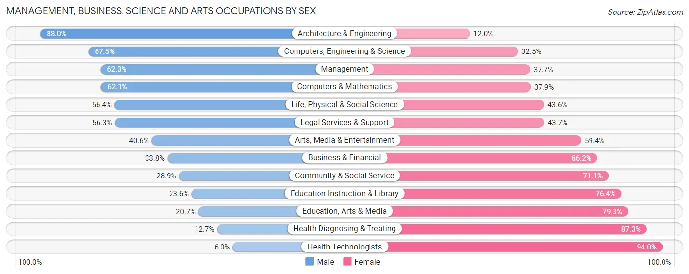 Management, Business, Science and Arts Occupations by Sex in Zip Code 06811