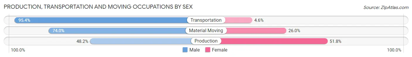 Production, Transportation and Moving Occupations by Sex in Zip Code 06811
