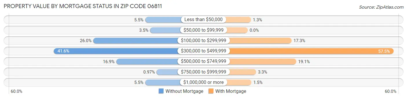 Property Value by Mortgage Status in Zip Code 06811