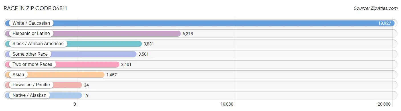 Race in Zip Code 06811