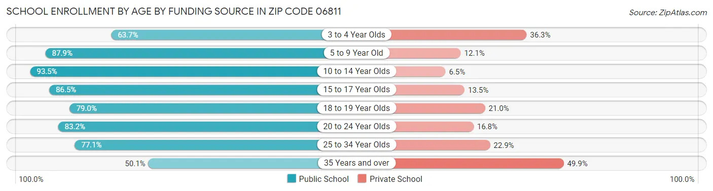 School Enrollment by Age by Funding Source in Zip Code 06811