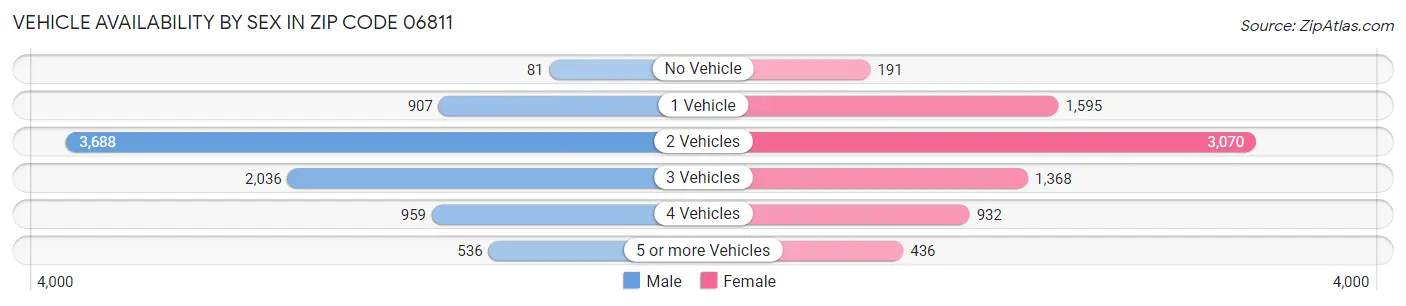 Vehicle Availability by Sex in Zip Code 06811