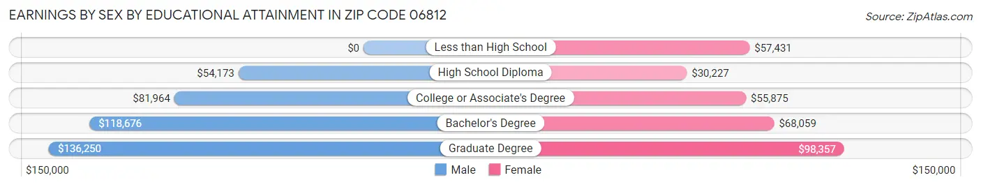 Earnings by Sex by Educational Attainment in Zip Code 06812