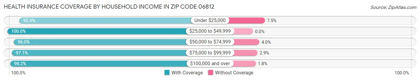 Health Insurance Coverage by Household Income in Zip Code 06812