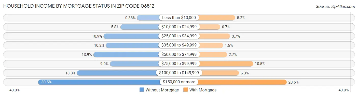 Household Income by Mortgage Status in Zip Code 06812