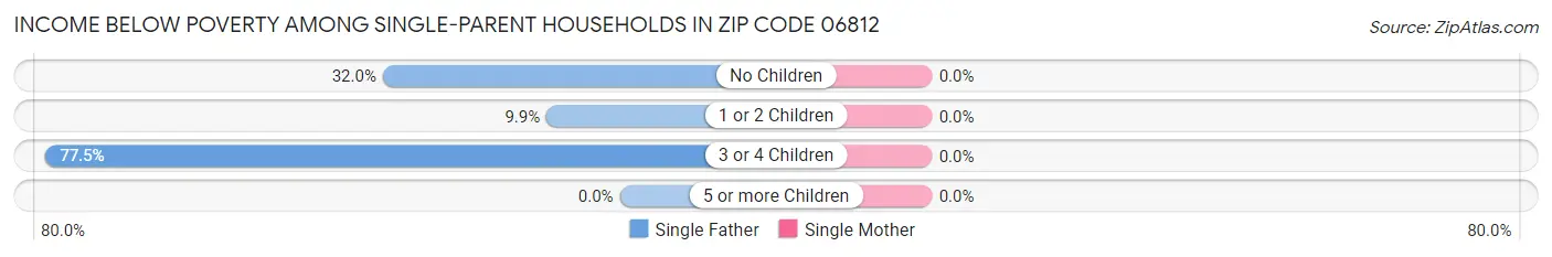 Income Below Poverty Among Single-Parent Households in Zip Code 06812