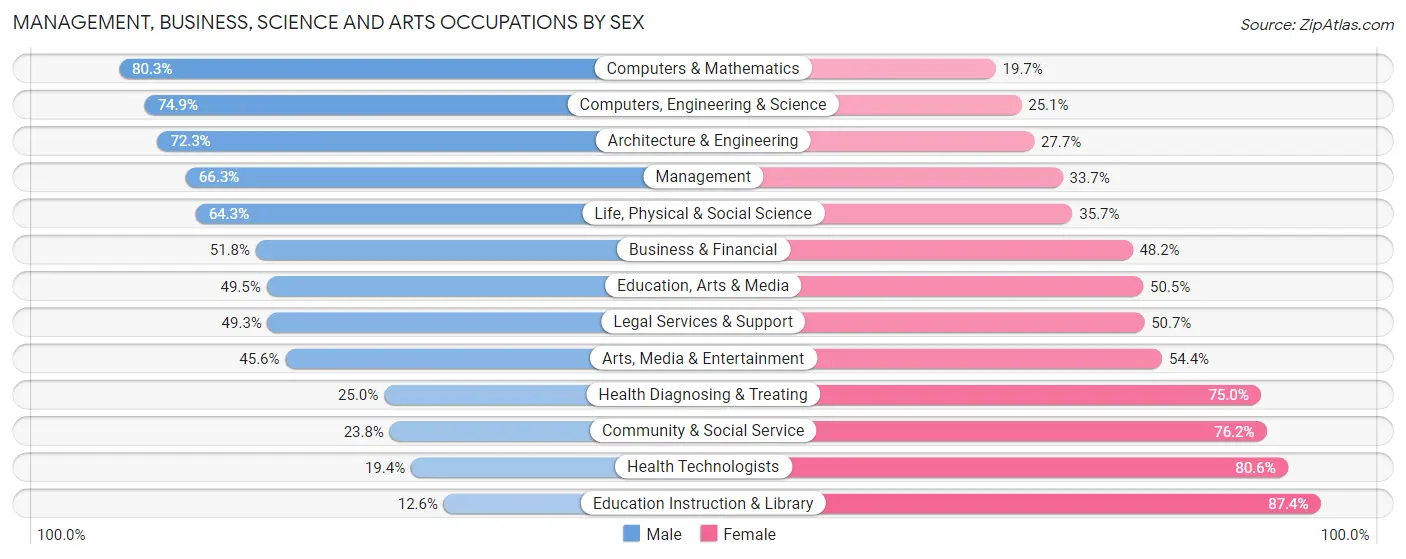 Management, Business, Science and Arts Occupations by Sex in Zip Code 06812