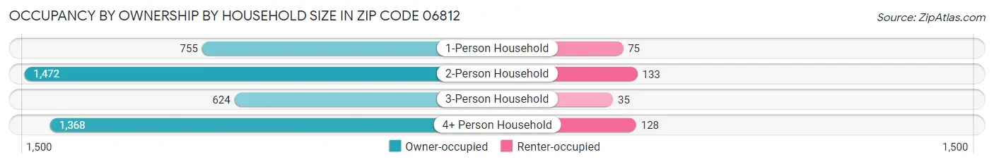 Occupancy by Ownership by Household Size in Zip Code 06812