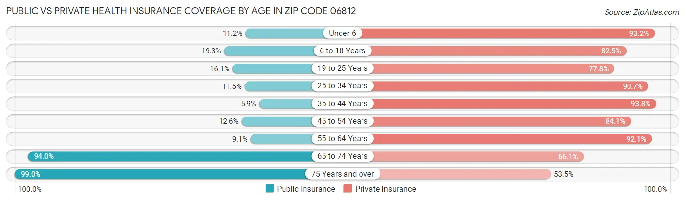 Public vs Private Health Insurance Coverage by Age in Zip Code 06812