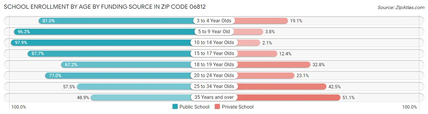 School Enrollment by Age by Funding Source in Zip Code 06812