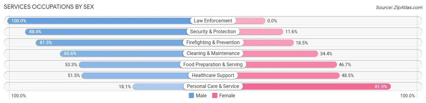 Services Occupations by Sex in Zip Code 06812