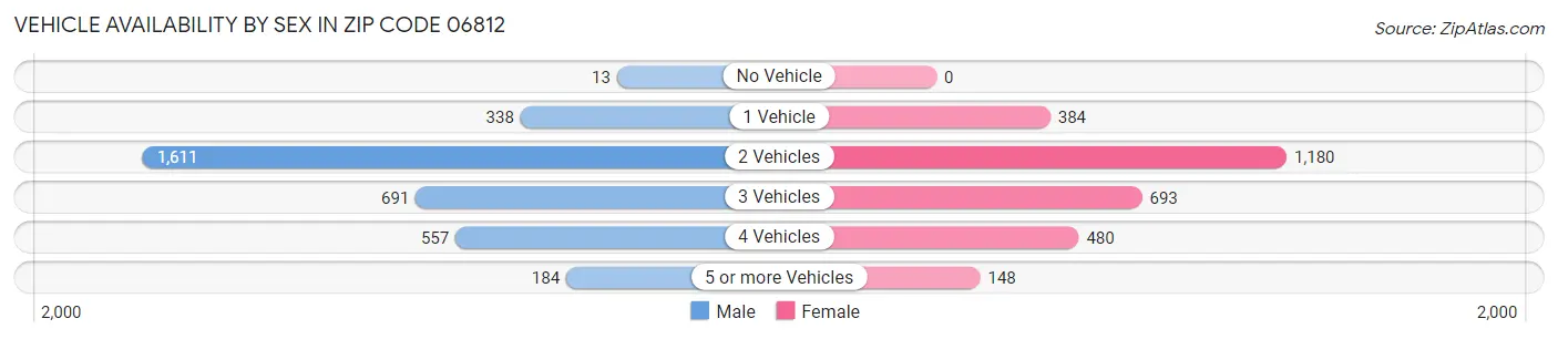 Vehicle Availability by Sex in Zip Code 06812
