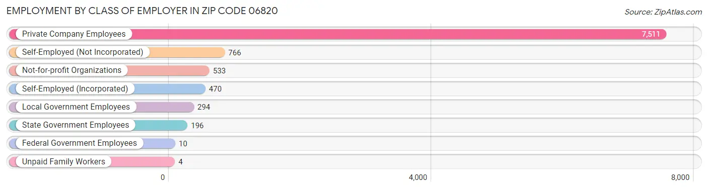 Employment by Class of Employer in Zip Code 06820