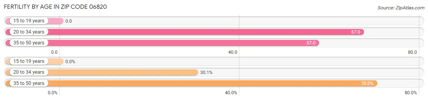 Female Fertility by Age in Zip Code 06820