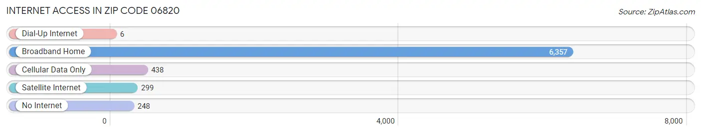 Internet Access in Zip Code 06820