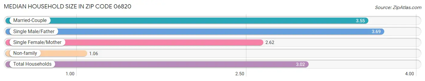 Median Household Size in Zip Code 06820