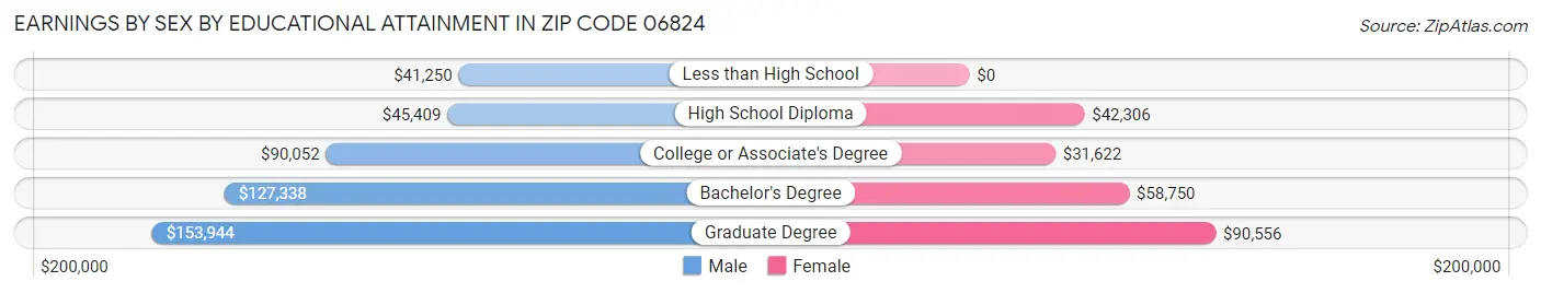 Earnings by Sex by Educational Attainment in Zip Code 06824