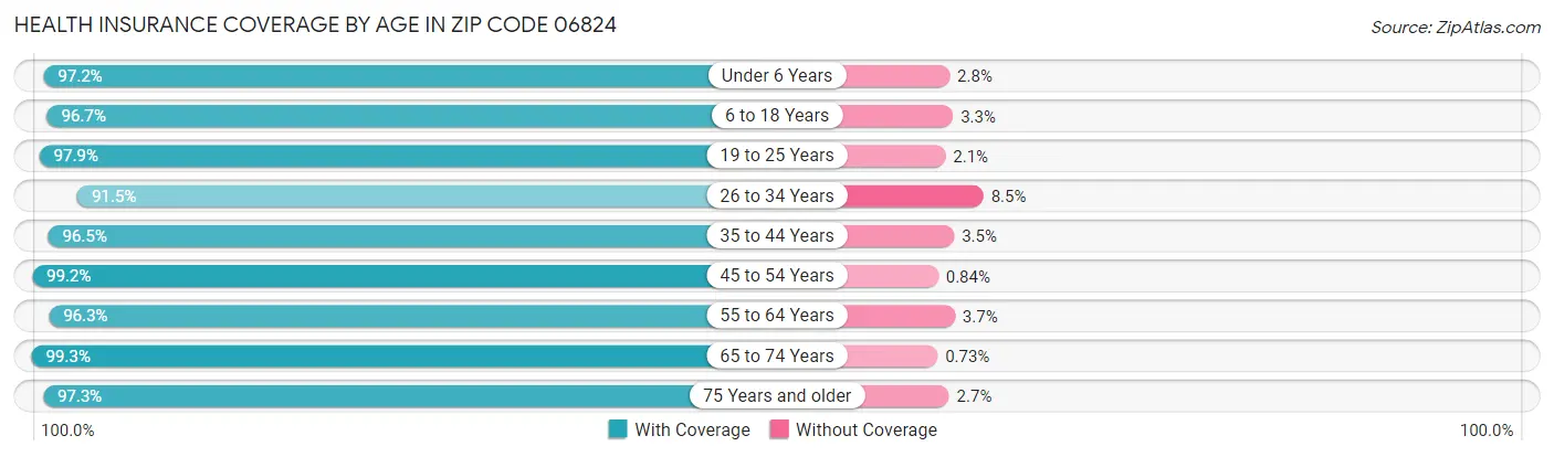 Health Insurance Coverage by Age in Zip Code 06824