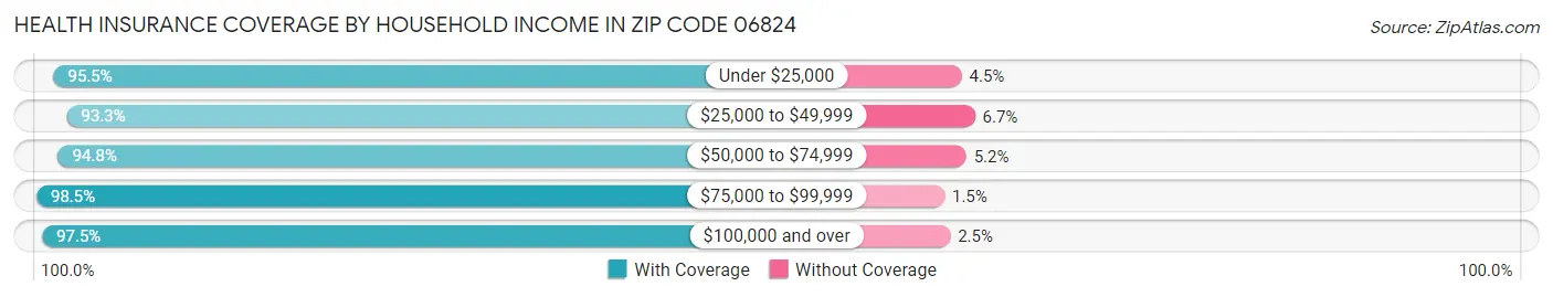 Health Insurance Coverage by Household Income in Zip Code 06824