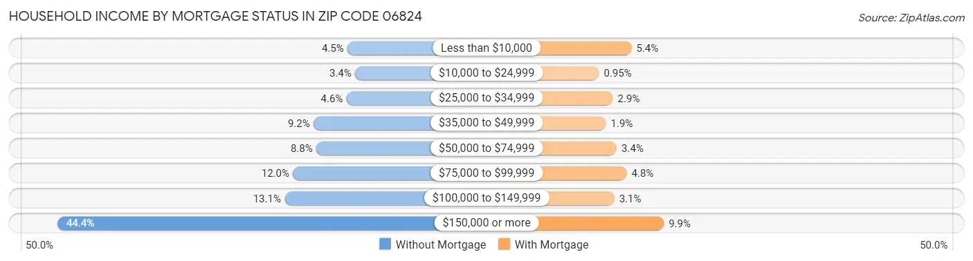 Household Income by Mortgage Status in Zip Code 06824