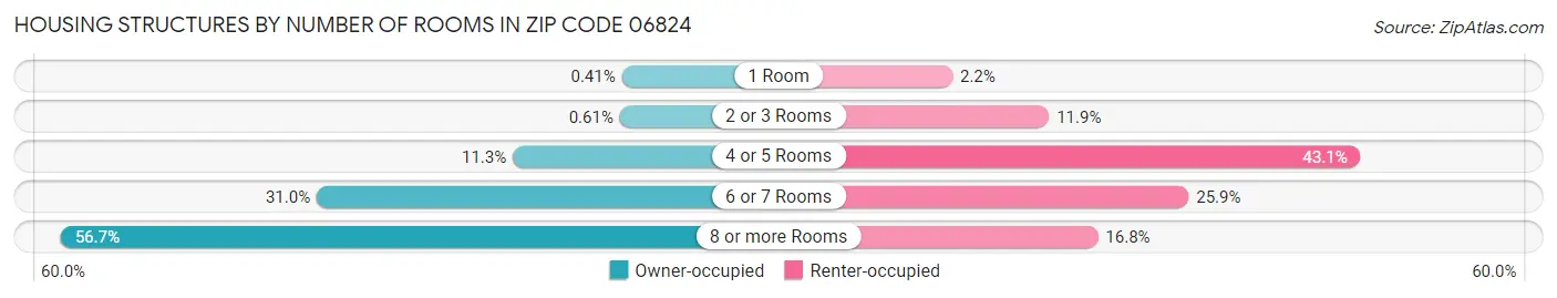 Housing Structures by Number of Rooms in Zip Code 06824