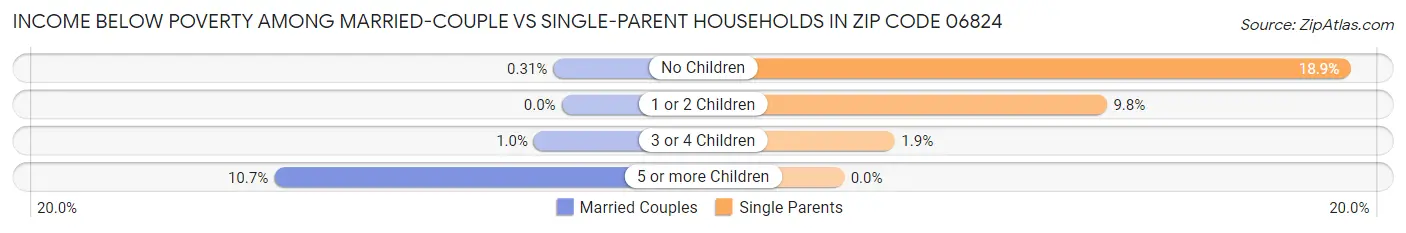Income Below Poverty Among Married-Couple vs Single-Parent Households in Zip Code 06824