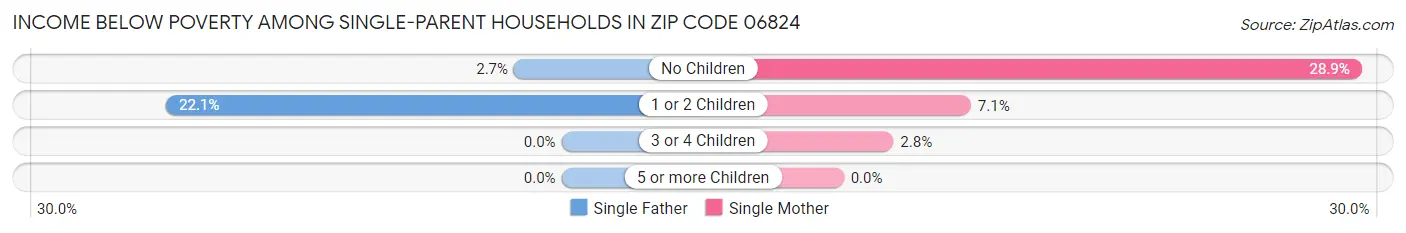 Income Below Poverty Among Single-Parent Households in Zip Code 06824