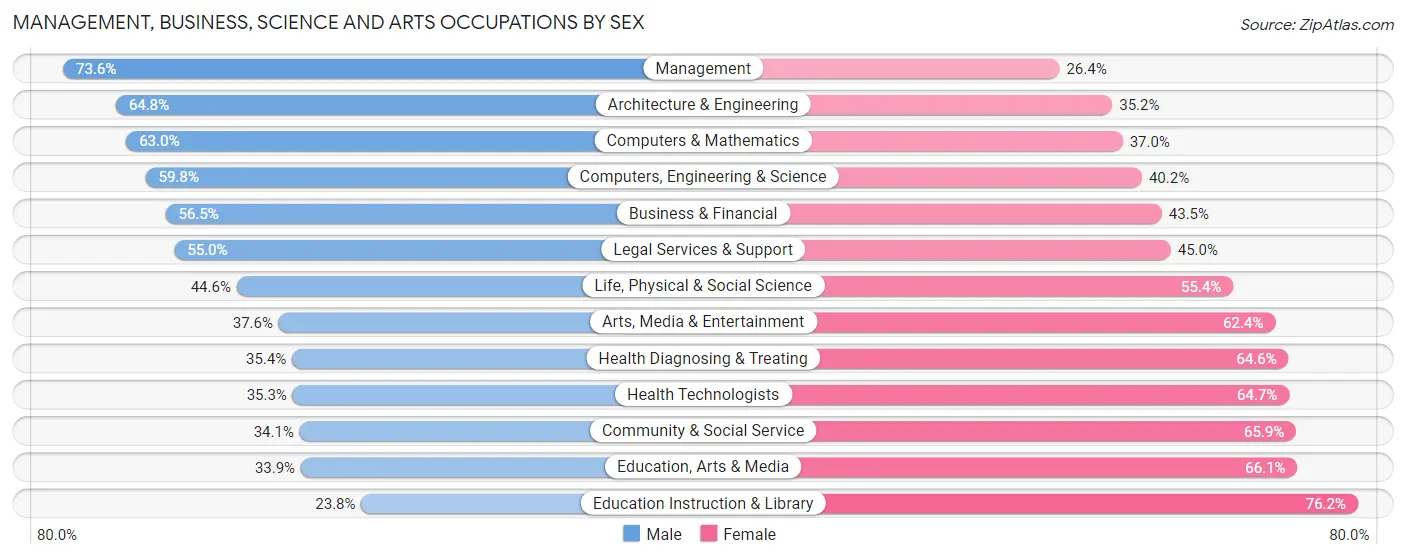 Management, Business, Science and Arts Occupations by Sex in Zip Code 06824
