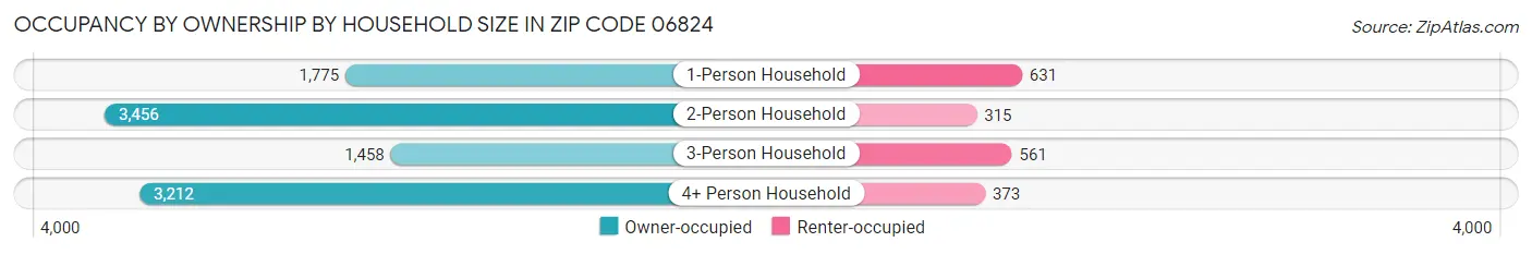 Occupancy by Ownership by Household Size in Zip Code 06824