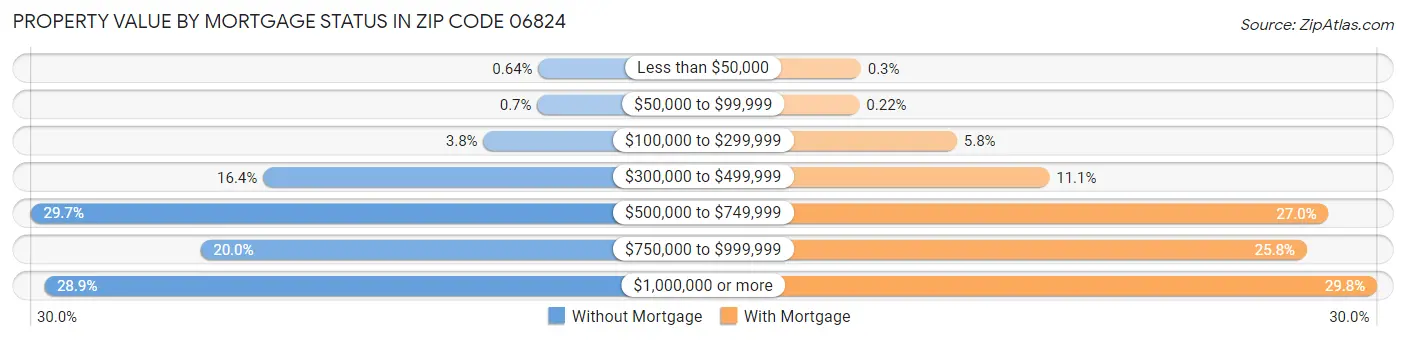 Property Value by Mortgage Status in Zip Code 06824