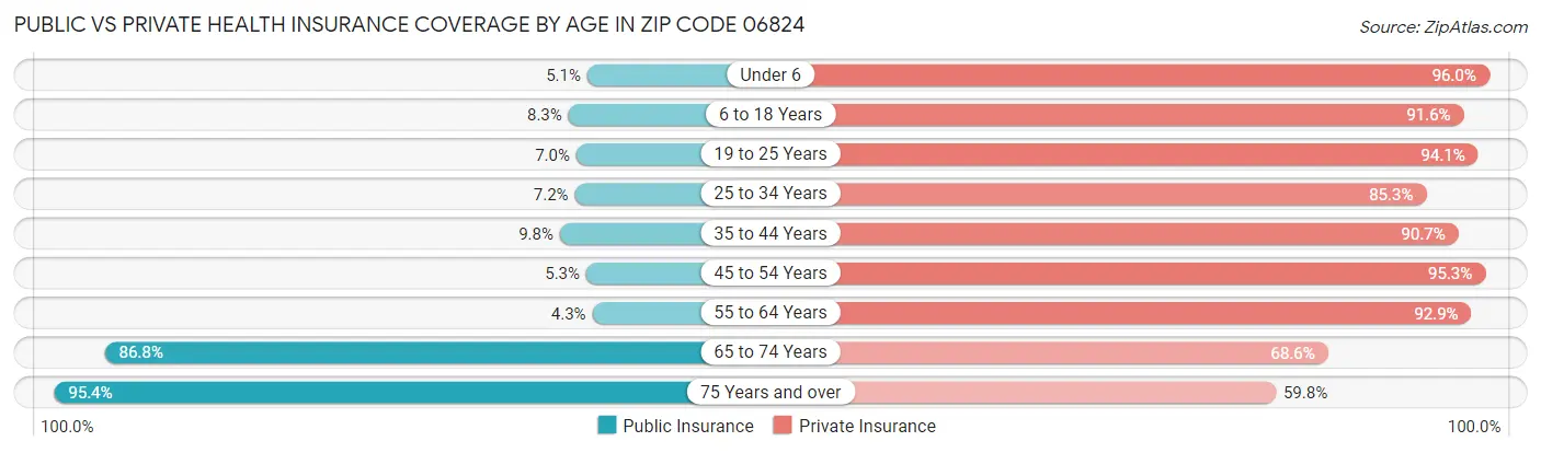 Public vs Private Health Insurance Coverage by Age in Zip Code 06824