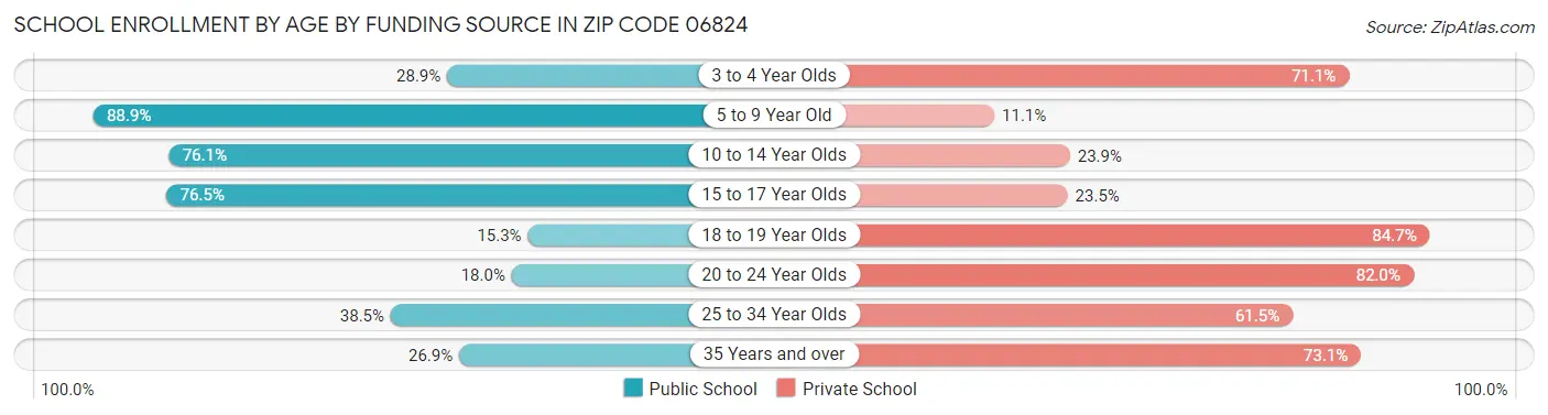 School Enrollment by Age by Funding Source in Zip Code 06824