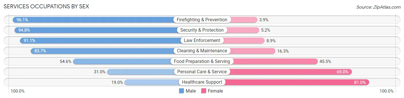 Services Occupations by Sex in Zip Code 06824