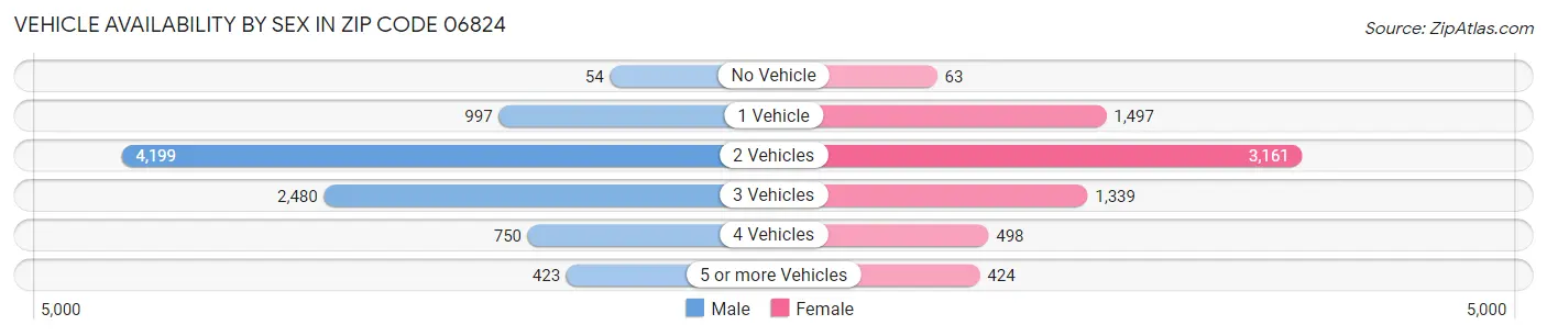 Vehicle Availability by Sex in Zip Code 06824