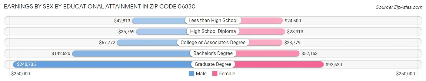 Earnings by Sex by Educational Attainment in Zip Code 06830