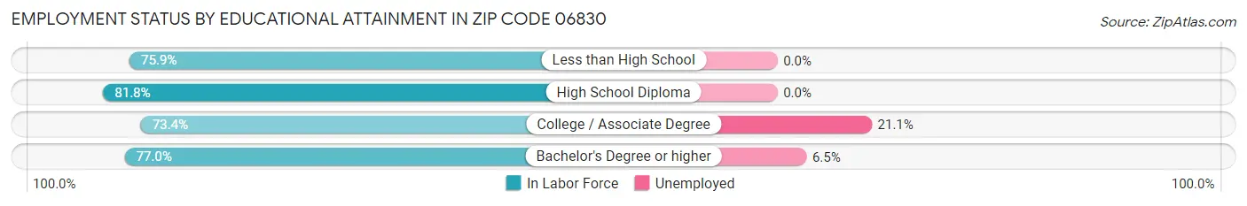 Employment Status by Educational Attainment in Zip Code 06830
