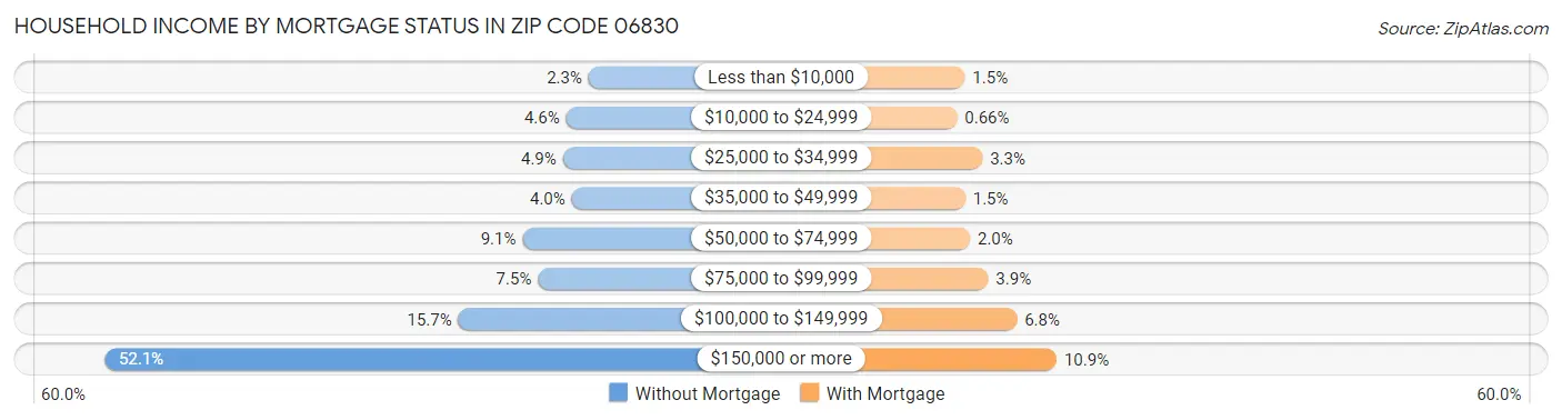 Household Income by Mortgage Status in Zip Code 06830