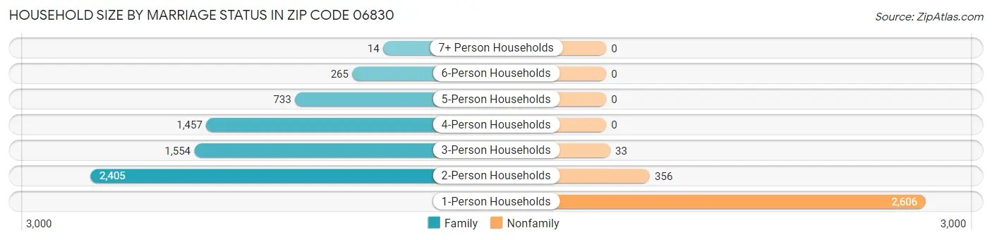 Household Size by Marriage Status in Zip Code 06830