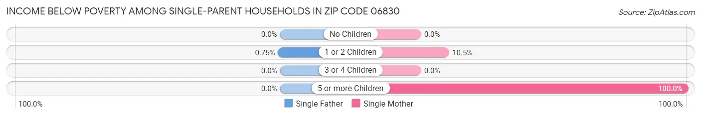 Income Below Poverty Among Single-Parent Households in Zip Code 06830