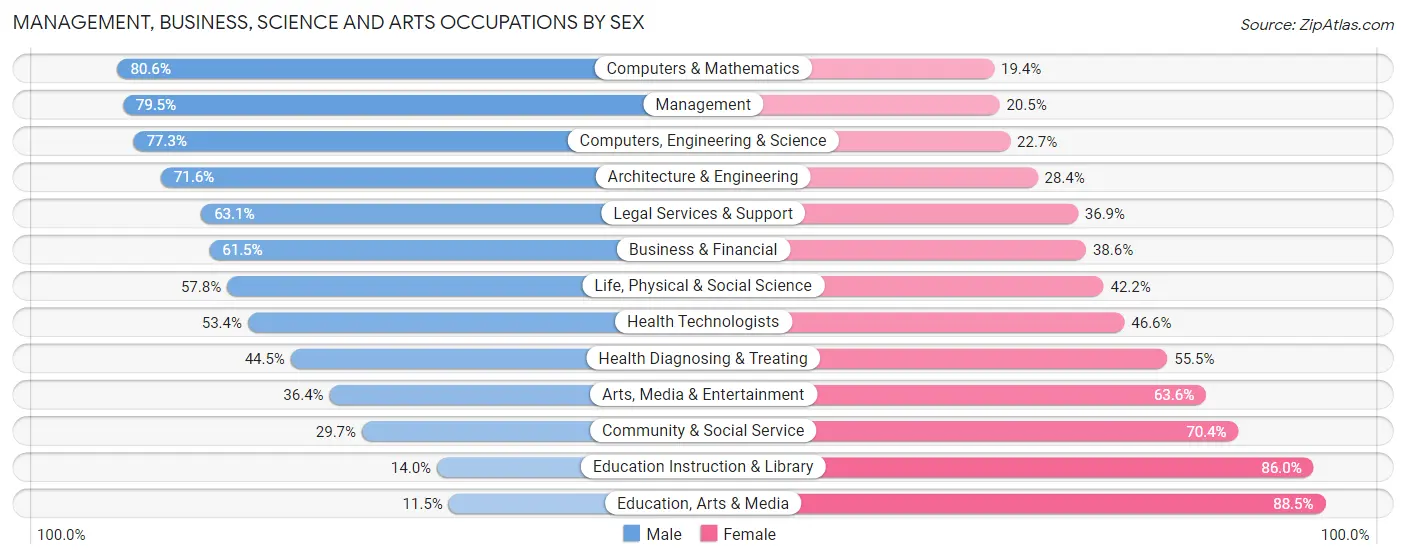 Management, Business, Science and Arts Occupations by Sex in Zip Code 06830