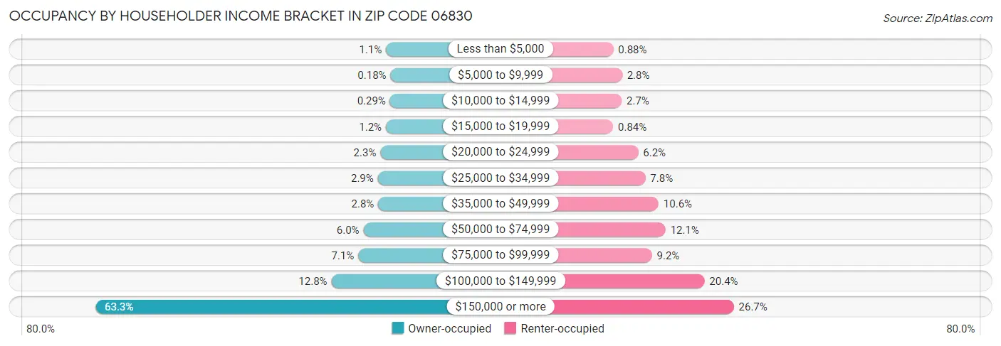 Occupancy by Householder Income Bracket in Zip Code 06830