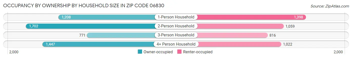 Occupancy by Ownership by Household Size in Zip Code 06830