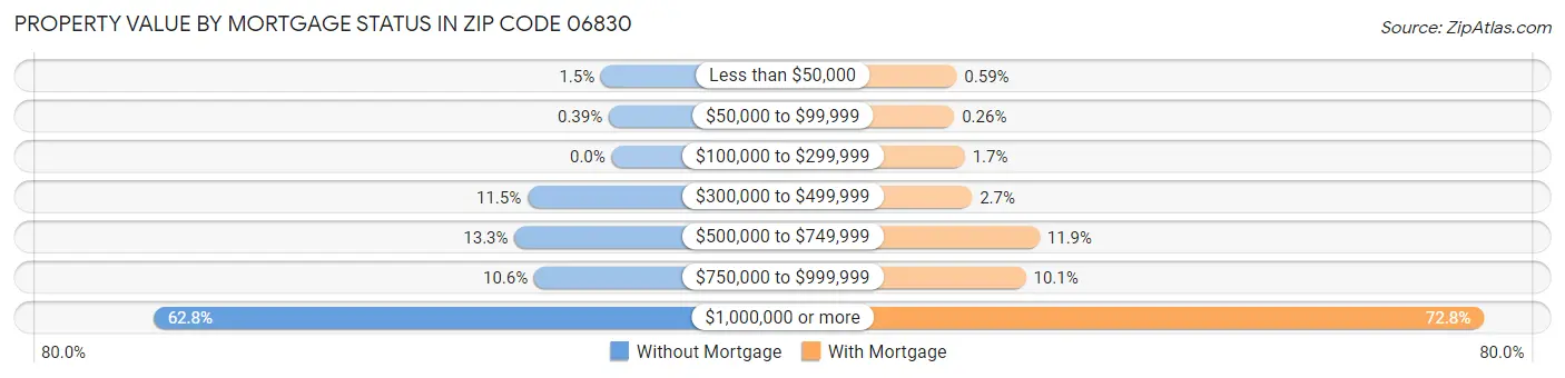 Property Value by Mortgage Status in Zip Code 06830