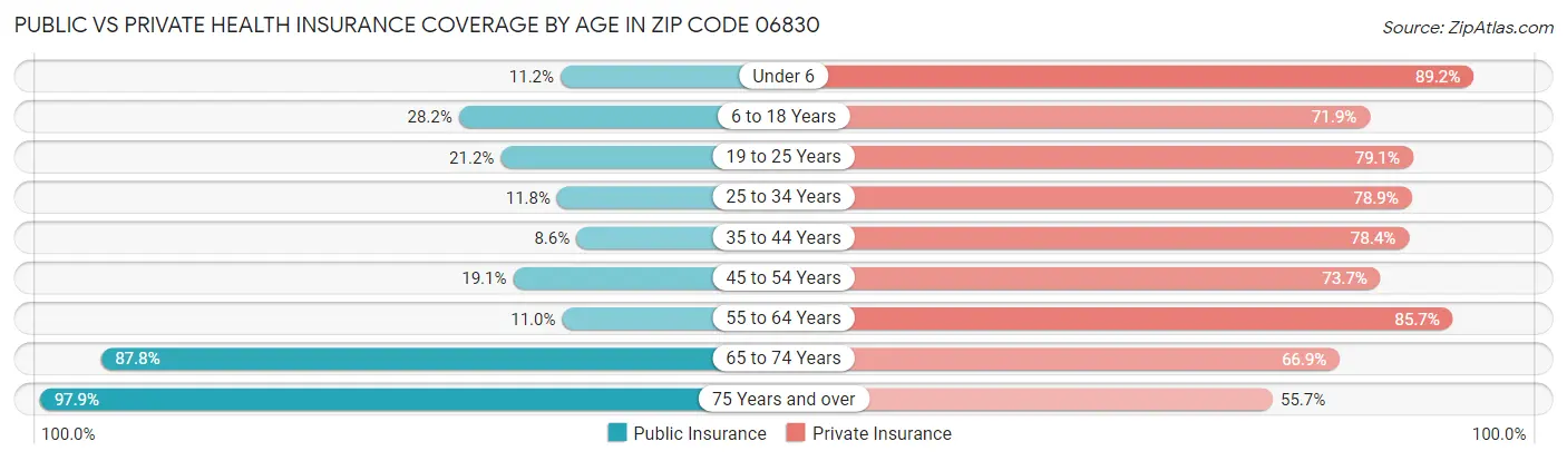 Public vs Private Health Insurance Coverage by Age in Zip Code 06830
