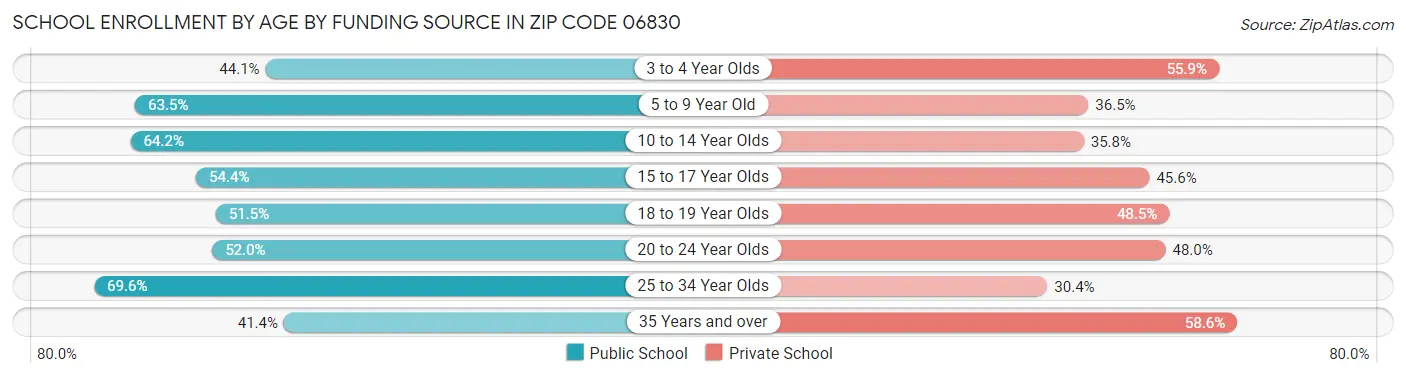School Enrollment by Age by Funding Source in Zip Code 06830