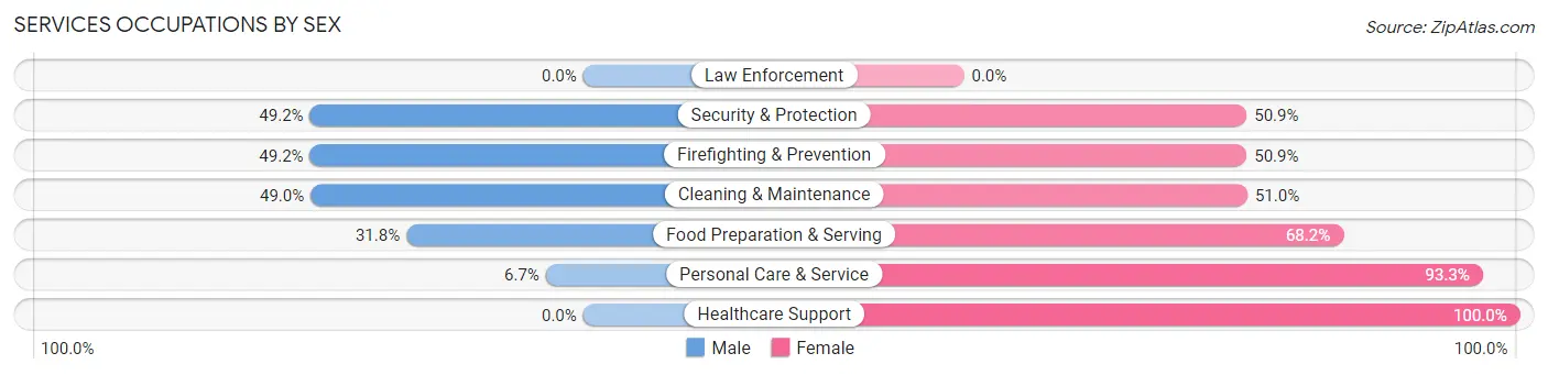 Services Occupations by Sex in Zip Code 06830