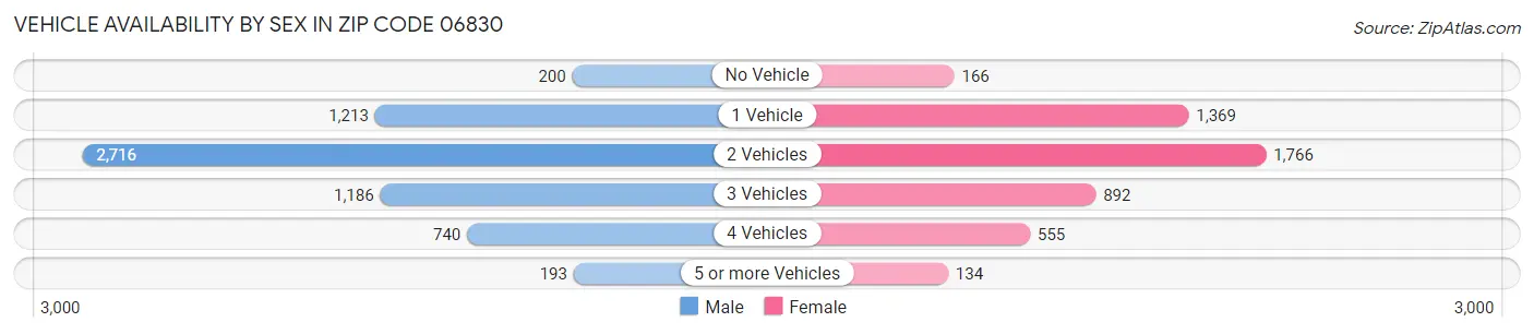Vehicle Availability by Sex in Zip Code 06830
