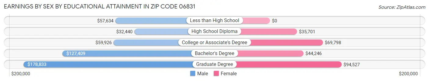 Earnings by Sex by Educational Attainment in Zip Code 06831