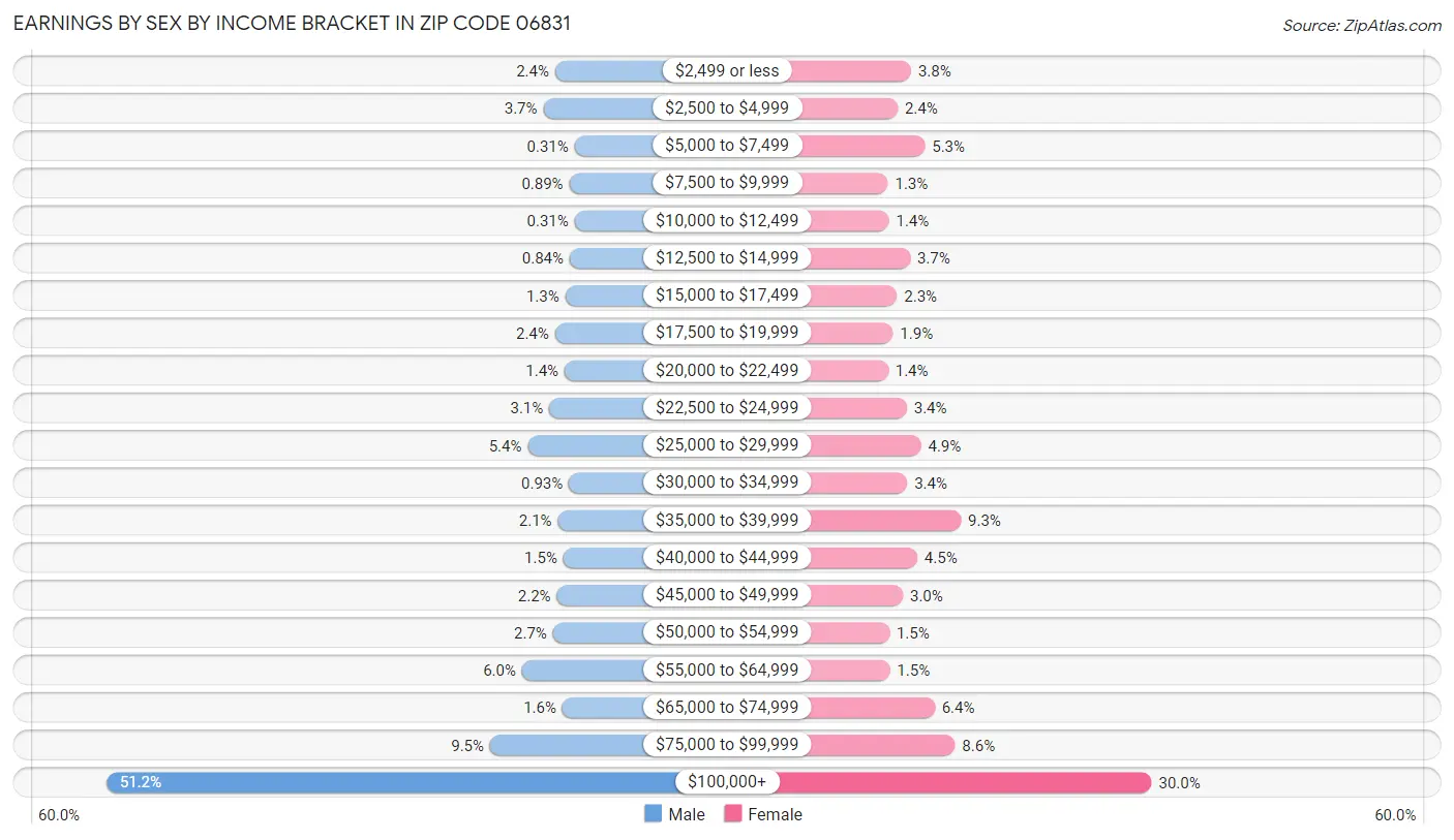 Earnings by Sex by Income Bracket in Zip Code 06831