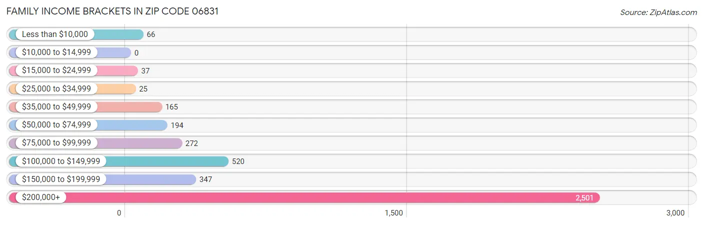 Family Income Brackets in Zip Code 06831